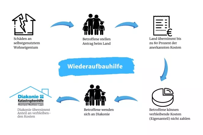 So funktioniert die Wiederaufbauhilfe